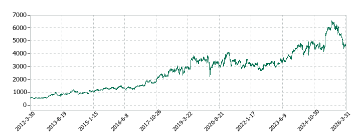 ＢＩＰＲＯＧＹの株価推移
