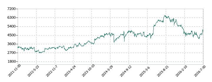 BIPROGYの株価推移