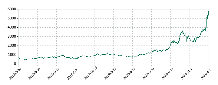 三菱商事の株価推移
