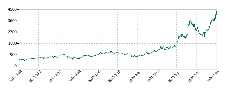 三菱商事の株価推移