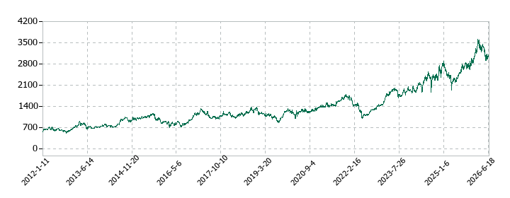 第一実業の株価推移