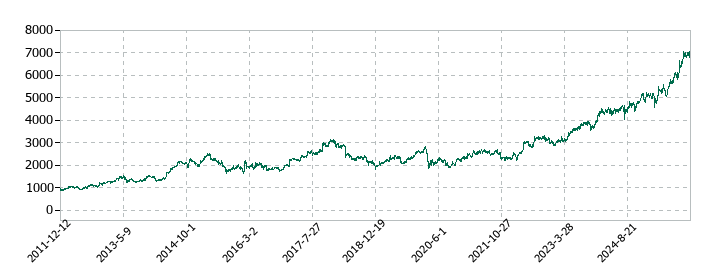 キヤノンマーケティングジャパンの株価推移