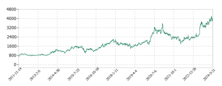 菱洋エレクトロの株価推移