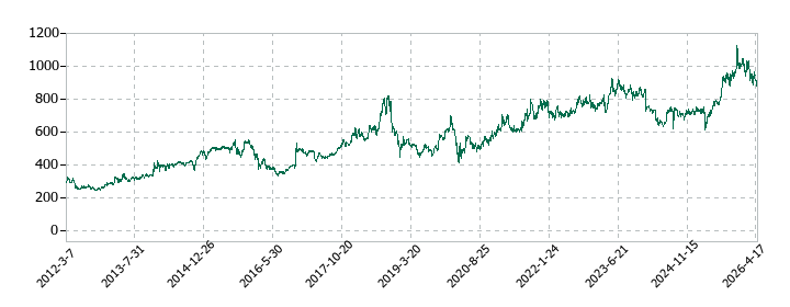 東京産業の株価推移