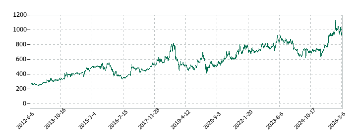 東京産業の株価推移