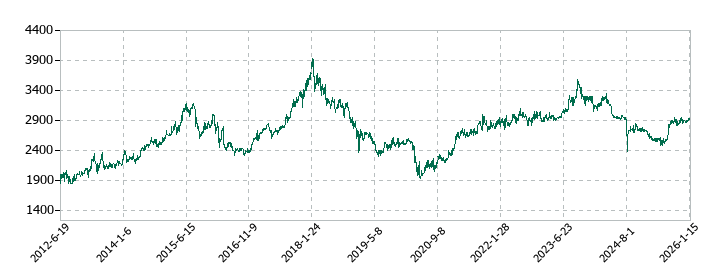 東海エレクトロニクスの株価推移