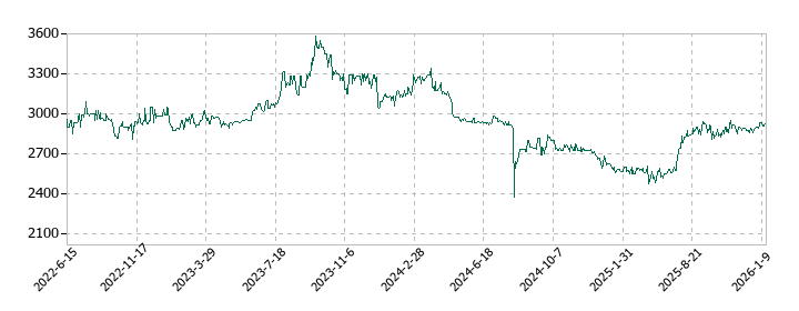 東海エレクトロニクスの株価推移