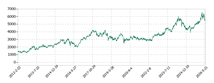 ＹＵＡＳＡの株価推移