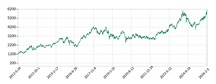 ユアサ商事の株価推移