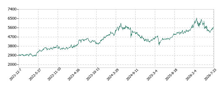ＹＵＡＳＡの株価推移