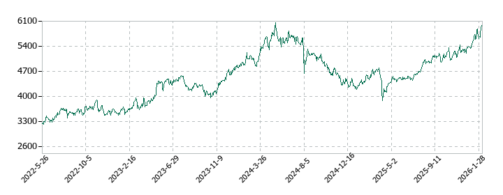 ユアサ商事の株価推移