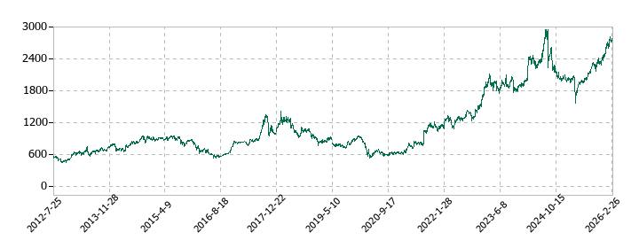 神鋼商事の株価推移