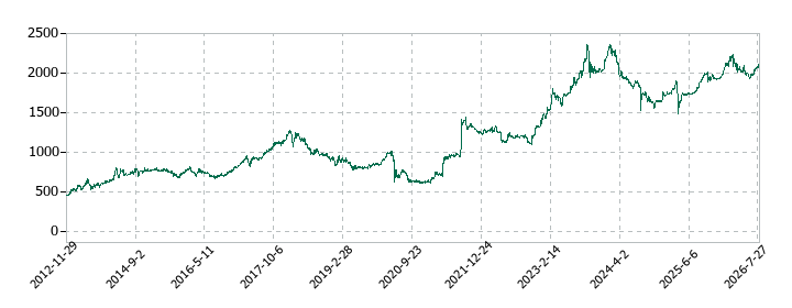 カノークスの株価推移