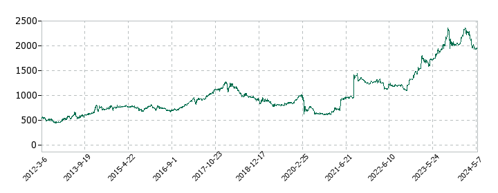 カノークスの株価推移