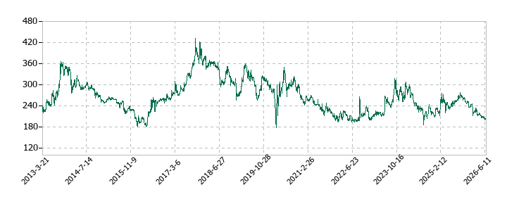 トルクの株価推移
