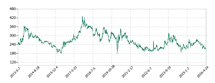 トルクの株価推移