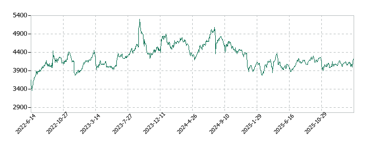 正栄食品工業の株価推移