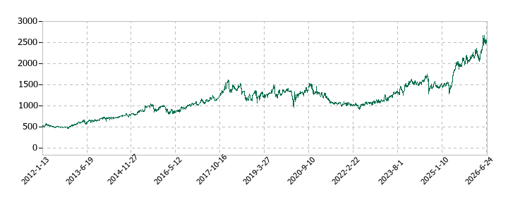 カナデンの株価推移