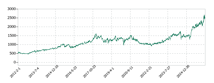 カナデンの株価推移