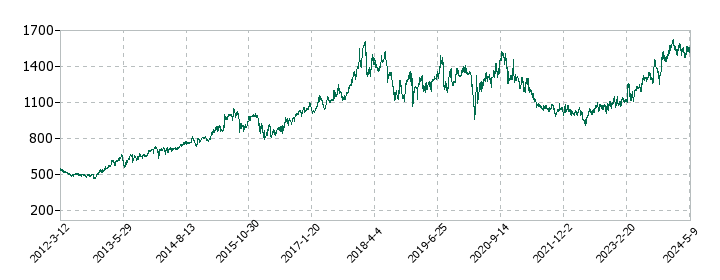 カナデンの株価推移
