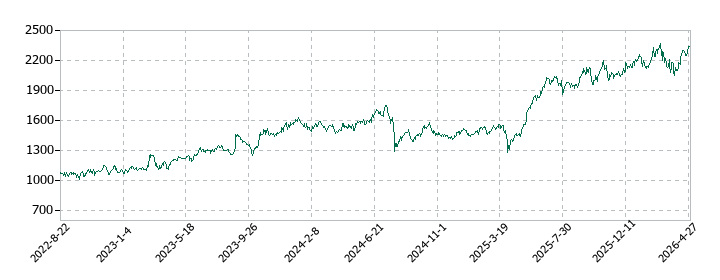 カナデンの株価推移