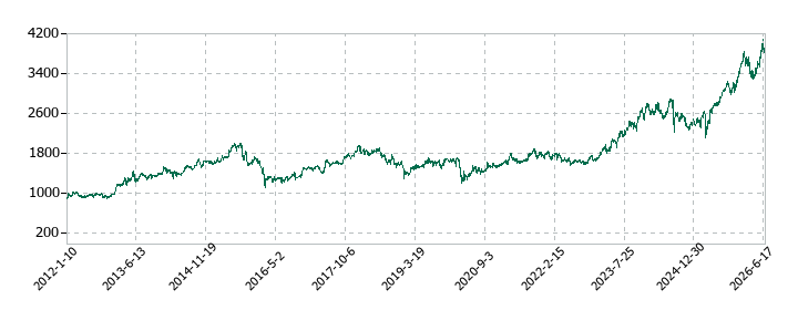 RYODENの株価推移
