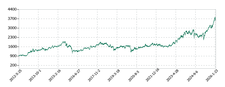 ＲＹＯＤＥＮの株価推移