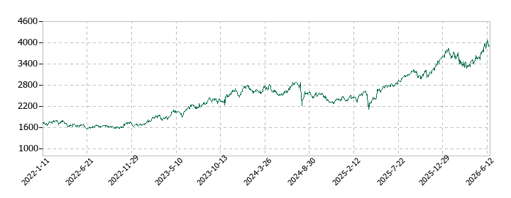 RYODENの株価推移