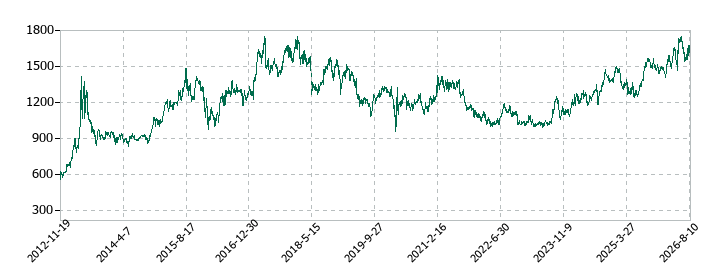 ニプロの株価推移