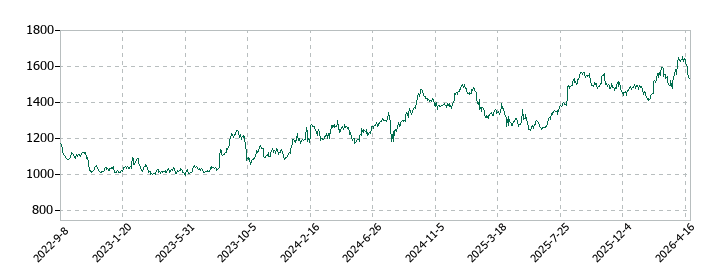 ニプロの株価推移