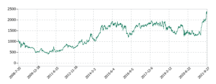 フルサト工業の株価推移
