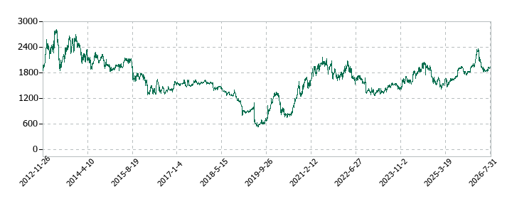 ナイスの株価推移