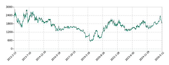 ナイスの株価推移