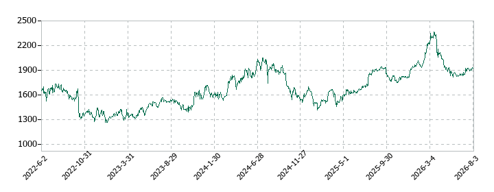ナイスの株価推移