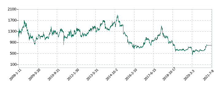 昭光通商の株価推移