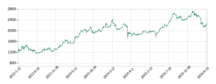 ニチモウの株価推移