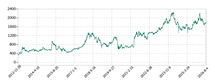 極東貿易の株価推移