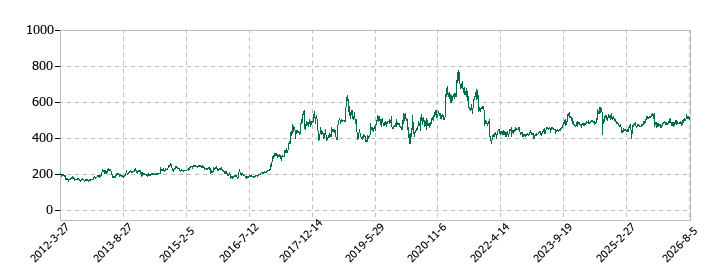 アステナホールディングスの株価推移