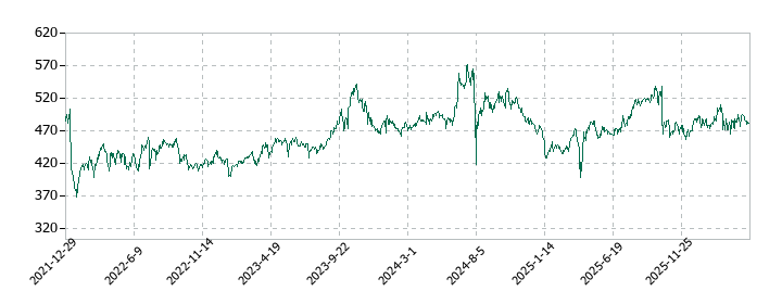 アステナホールディングスの株価推移
