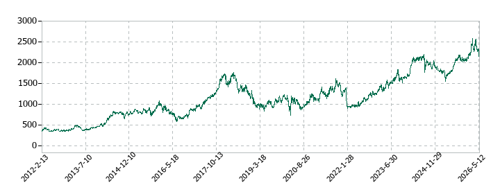 三愛オブリの株価推移