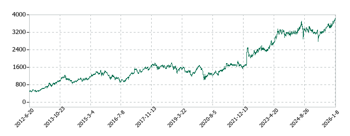 稲畑産業の株価推移