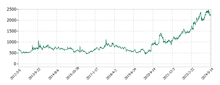 GSIクレオスの株価推移