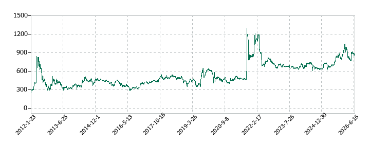 明和産業の株価推移