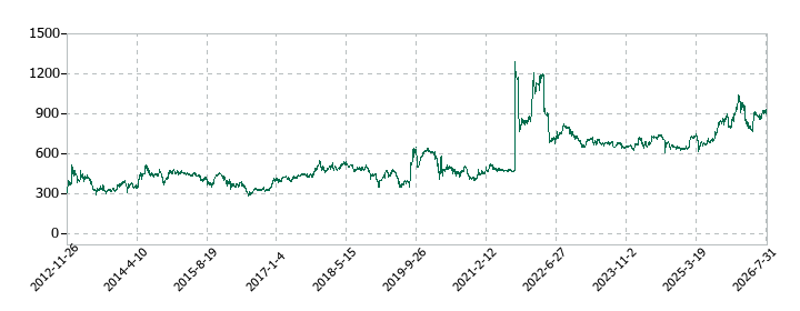 明和産業の株価推移
