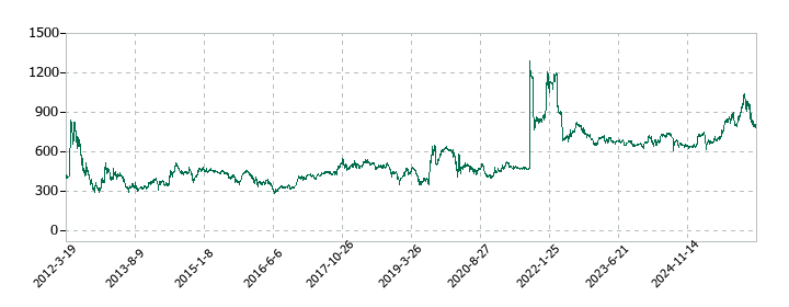 明和産業の株価推移
