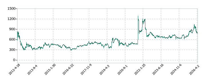 明和産業の株価推移