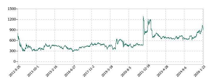 明和産業の株価推移