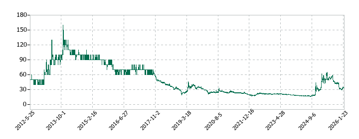キムラタンの株価推移
