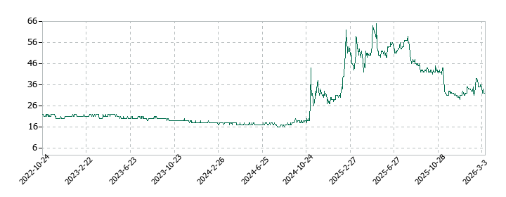 キムラタンの株価推移