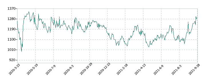 ヤマエ久野の株価推移